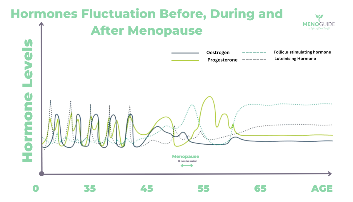 Hormones change before, during and after menopause